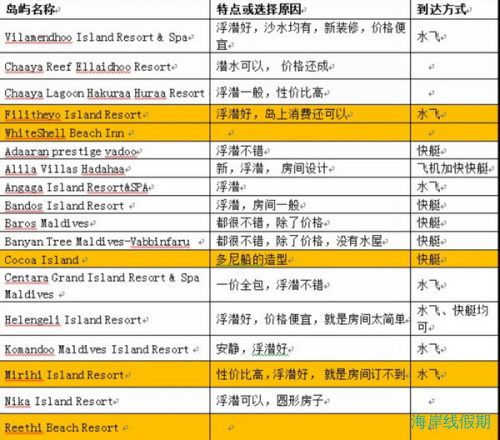 2012路上小记之马尔代夫,马尔代夫游记，海岸线假期